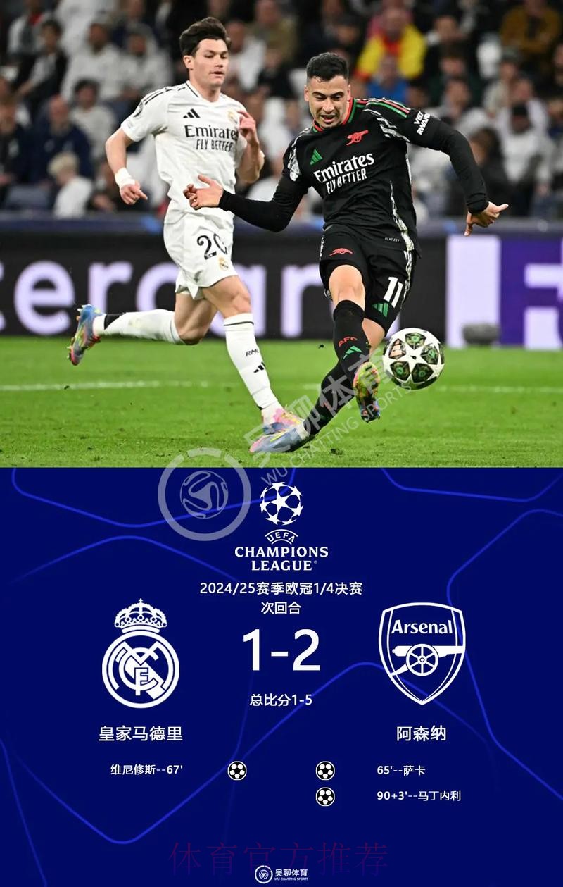 欧冠最新概率:枪手夺冠概率最高 皇马4强仅4.3% 欧冠最新概率:枪手夺冠概率最高 皇马4强仅4.3%