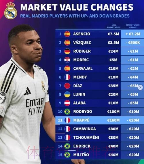 皇马身价变动:仅小将劳尔上涨 5球员下跌2千万欧 皇马身价变动:仅小将劳尔上涨 5球员下跌2千万欧